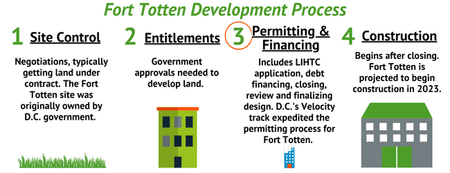 Development progress info graphic for project